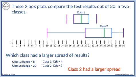 comparing the distribution of box plots|how to solve box plots.